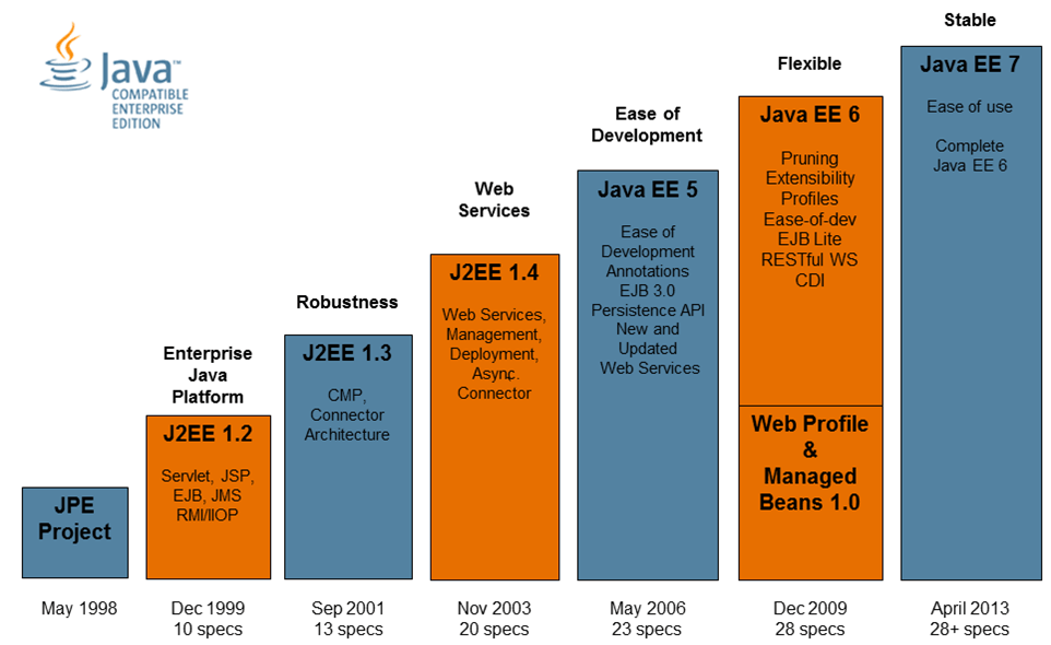 Java EE History